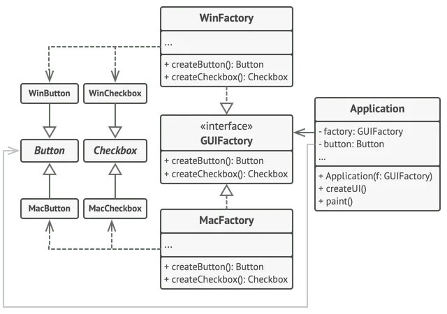 The class diagram for the Abstract Factory pattern example