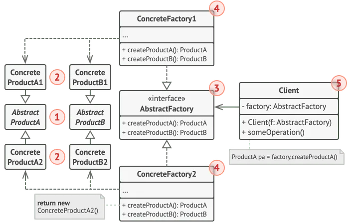 Abstract Factory design pattern