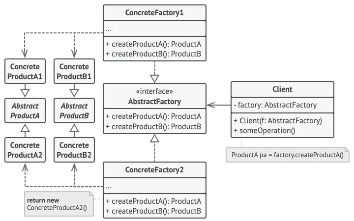Abstract Factory design pattern