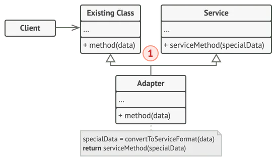Patron de conception adaptateur (adaptateur de classe/class adapter)