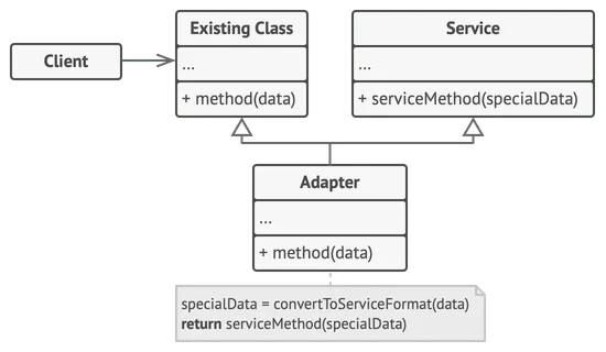 Patron de conception adaptateur (adaptateur de classe/class adapter)