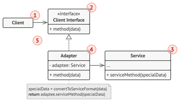 Structure du patron de conception adaptateur (adaptateur d’objets/object adapter)
