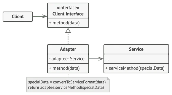 Structure du patron de conception adaptateur (adaptateur d’objets/object adapter)