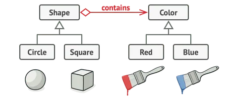 Solution suggested by the Bridge pattern