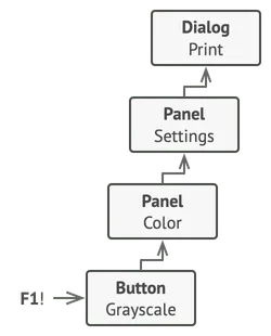 Structure of the Chain of Responsibility example