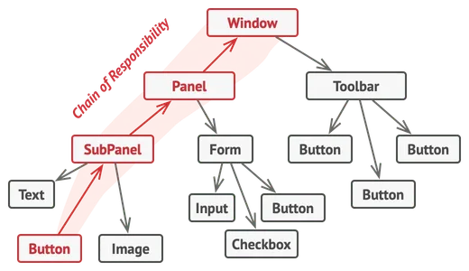 A chain can be formed from a branch of an object tree