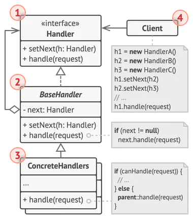 Estrutura do padrão de projeto da Chain of Responsibility