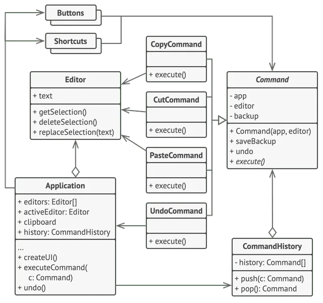 Structure of the Command pattern example