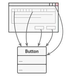 Problem solved by the Command pattern