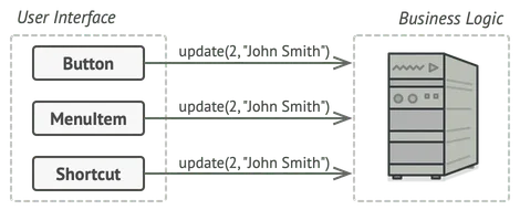 The GUI layer may access the business logic layer directly