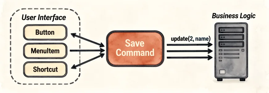 Accessing the business logic layer via a command.