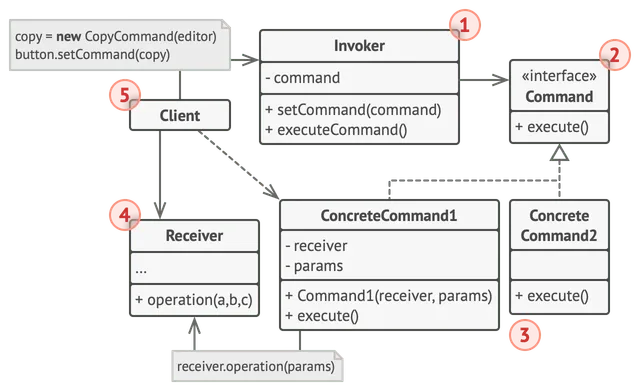 Estrutura do padrão de projeto Command