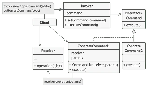 Estrutura do padrão de projeto Command