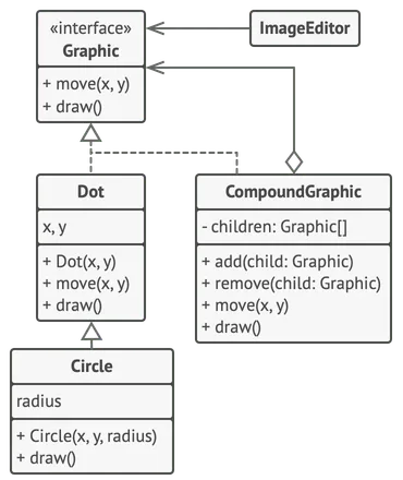 Structure de l’exemple utilisé pour le patron de conception composite
