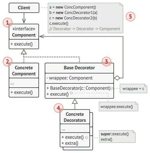 Structure du patron de conception décorateur