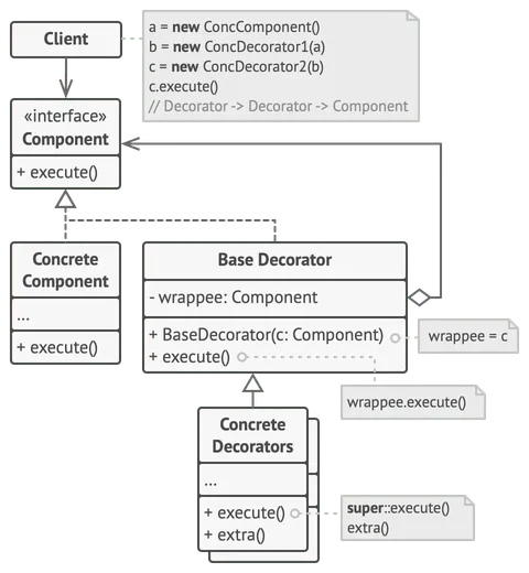 Structure du patron de conception décorateur