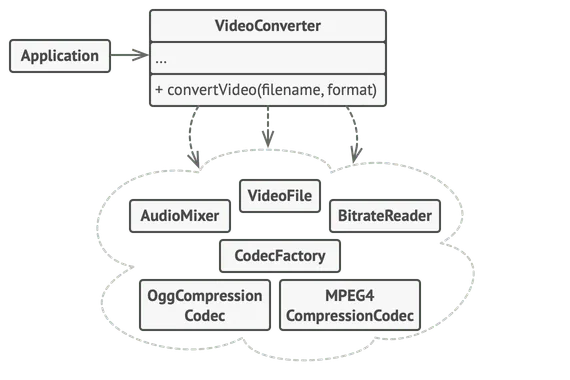The structure of the Facade pattern example