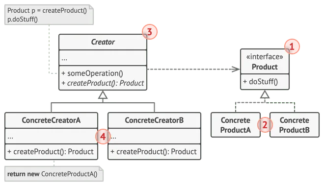 La estructura del patrón Factory Method