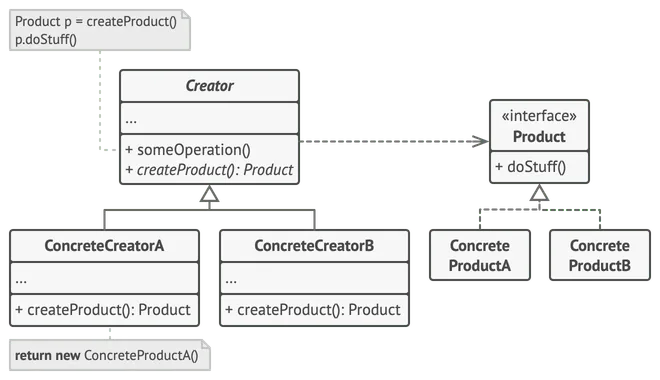 La estructura del patrón Factory Method
