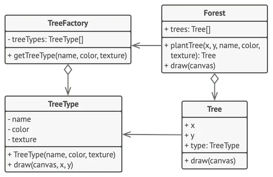 Flyweight pattern example