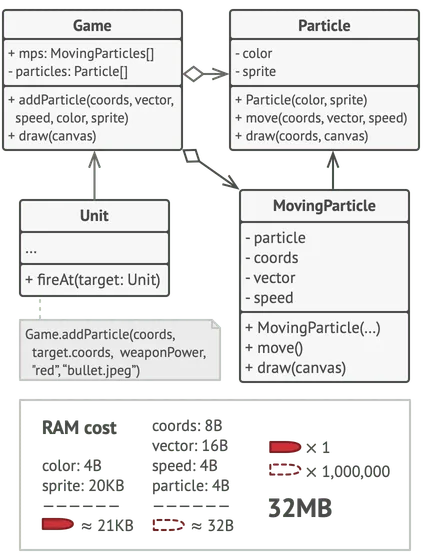 Flyweight pattern solution