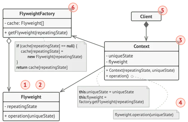 Estructura del patrón de diseño Flyweight
