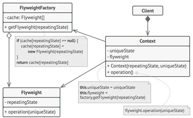 Estructura del patrón de diseño Flyweight