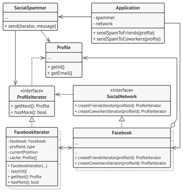 Exemplo da estrutura do padrão Iterator