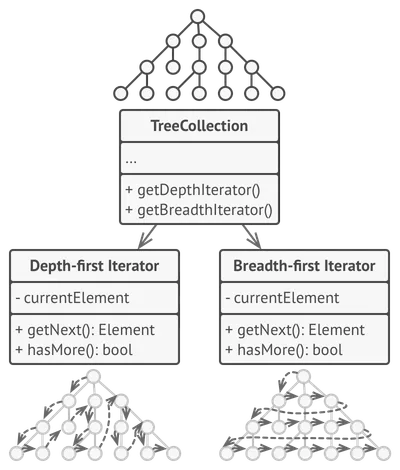 Iterators implement various traversal algorithms