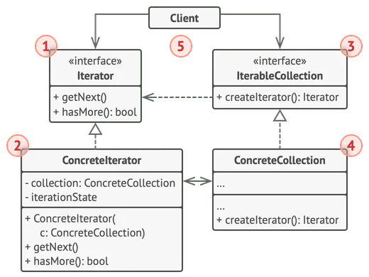 Estrutura do padrão de projeto Iterator
