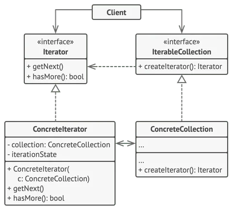 Estrutura do padrão de projeto Iterator