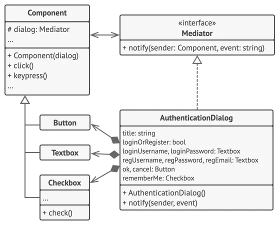 Structure of the Mediator pattern example