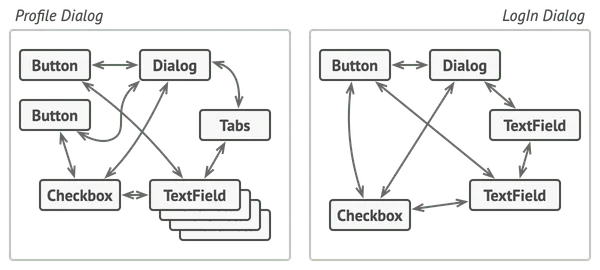 Chaotic relations between elements of the user interface
