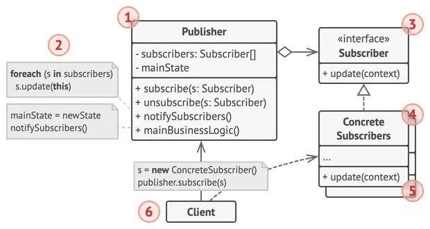 Estrutura do padrão de projeto Observer