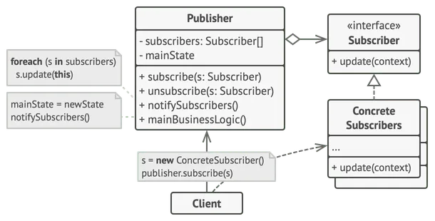 Estrutura do padrão de projeto Observer