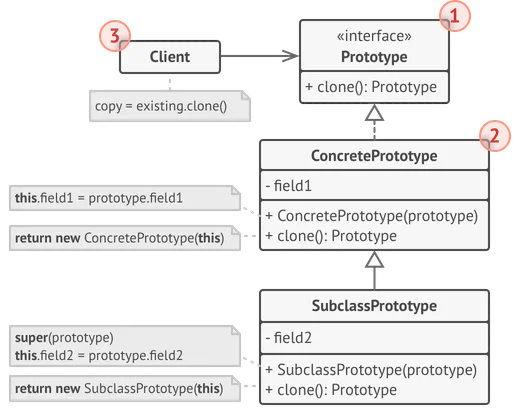 La structure du patron de conception prototype
