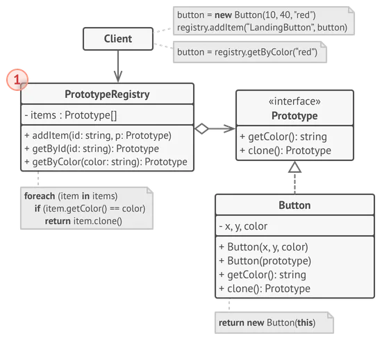 Le registre de prototypes