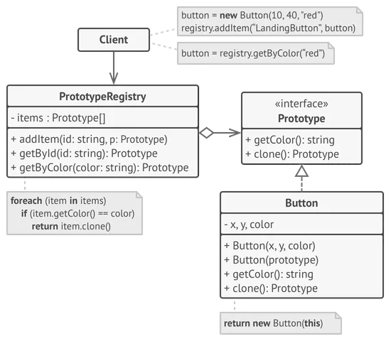 Le registre de prototypes