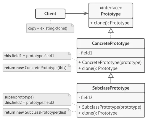 La structure du patron de conception prototype