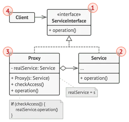Structure du patron de conception procuration