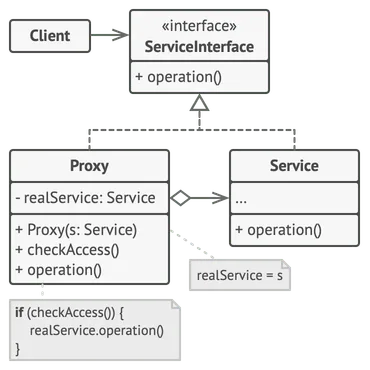 Structure du patron de conception procuration