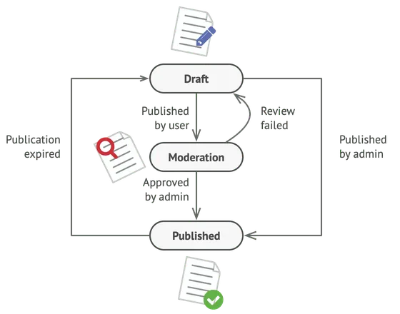 Possible states of a document object
