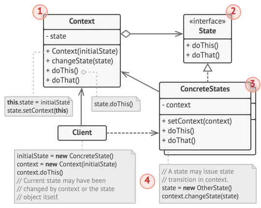 Structure du patron de conception état