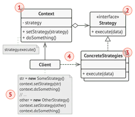 Structure du patron de conception stratégie