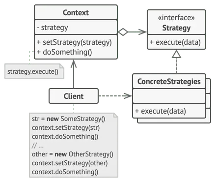 Structure du patron de conception stratégie