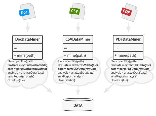 Data mining classes contained a lot of duplicate code