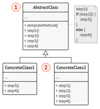 Estructura del patrón de diseño Template Method