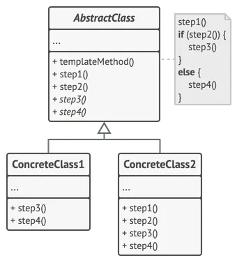 Estructura del patrón de diseño Template Method