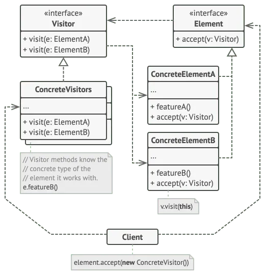 Structure du patron de conception visiteur